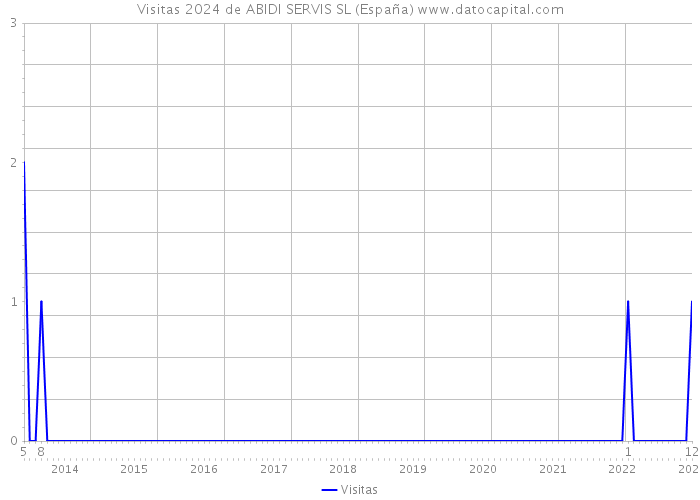 Visitas 2024 de ABIDI SERVIS SL (España) 