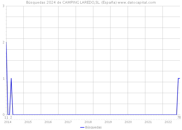Búsquedas 2024 de CAMPING LAREDO,SL. (España) 