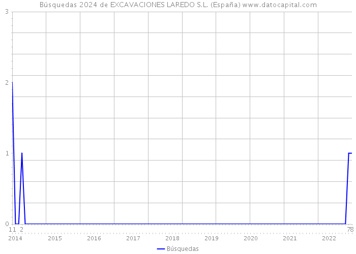 Búsquedas 2024 de EXCAVACIONES LAREDO S.L. (España) 