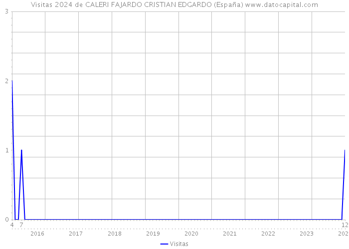 Visitas 2024 de CALERI FAJARDO CRISTIAN EDGARDO (España) 