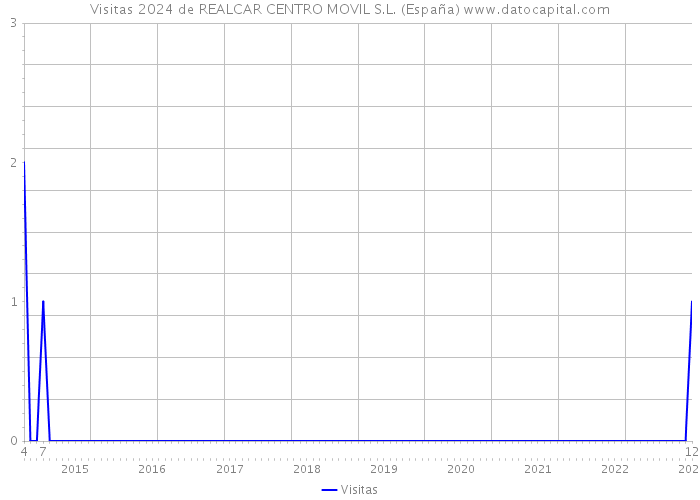 Visitas 2024 de REALCAR CENTRO MOVIL S.L. (España) 