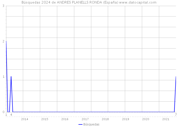 Búsquedas 2024 de ANDRES PLANELLS RONDA (España) 