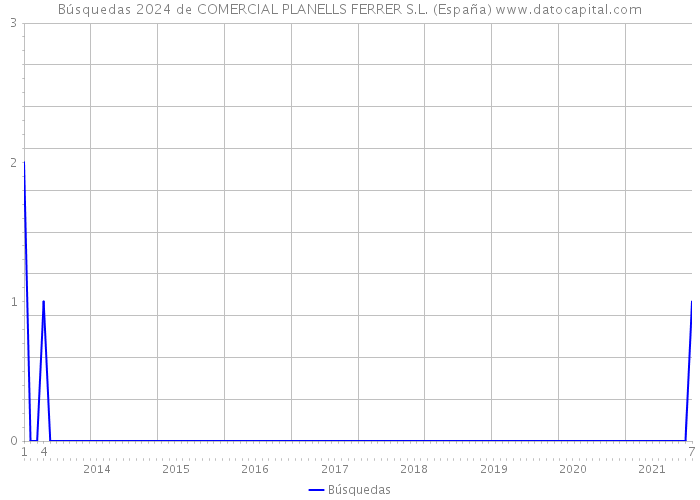 Búsquedas 2024 de COMERCIAL PLANELLS FERRER S.L. (España) 