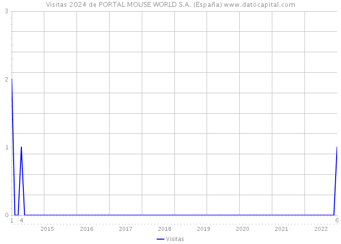 Visitas 2024 de PORTAL MOUSE WORLD S.A. (España) 