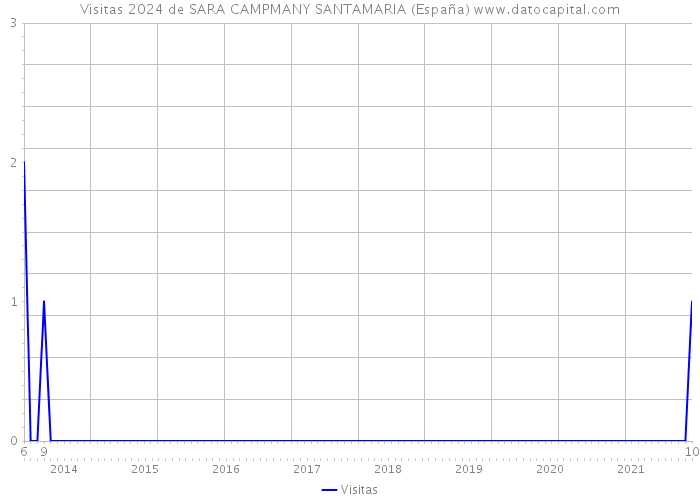 Visitas 2024 de SARA CAMPMANY SANTAMARIA (España) 