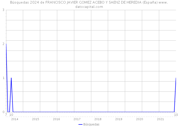 Búsquedas 2024 de FRANCISCO JAVIER GOMEZ ACEBO Y SAENZ DE HEREDIA (España) 