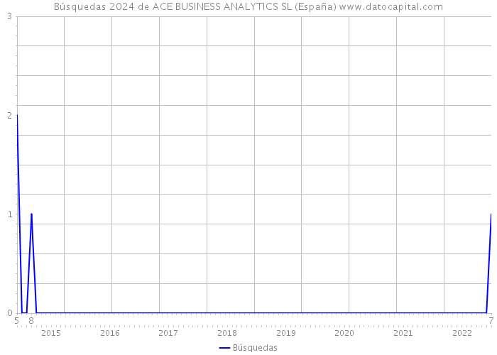 Búsquedas 2024 de ACE BUSINESS ANALYTICS SL (España) 