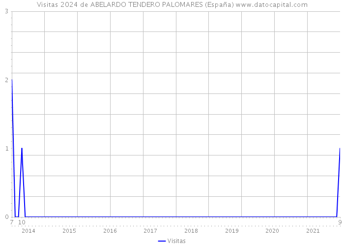Visitas 2024 de ABELARDO TENDERO PALOMARES (España) 