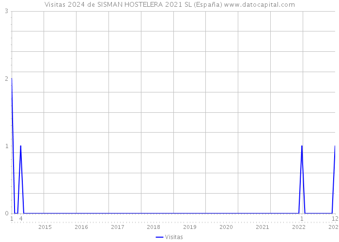 Visitas 2024 de SISMAN HOSTELERA 2021 SL (España) 
