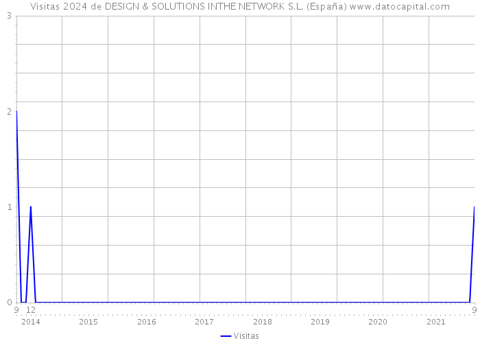 Visitas 2024 de DESIGN & SOLUTIONS INTHE NETWORK S.L. (España) 