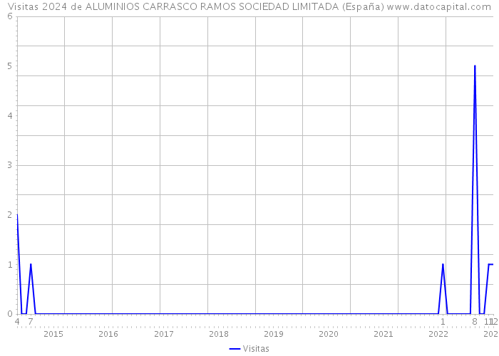 Visitas 2024 de ALUMINIOS CARRASCO RAMOS SOCIEDAD LIMITADA (España) 