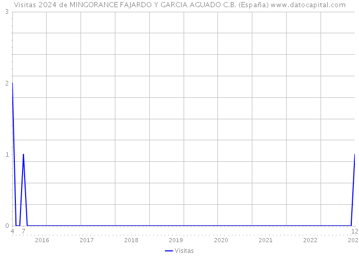 Visitas 2024 de MINGORANCE FAJARDO Y GARCIA AGUADO C.B. (España) 