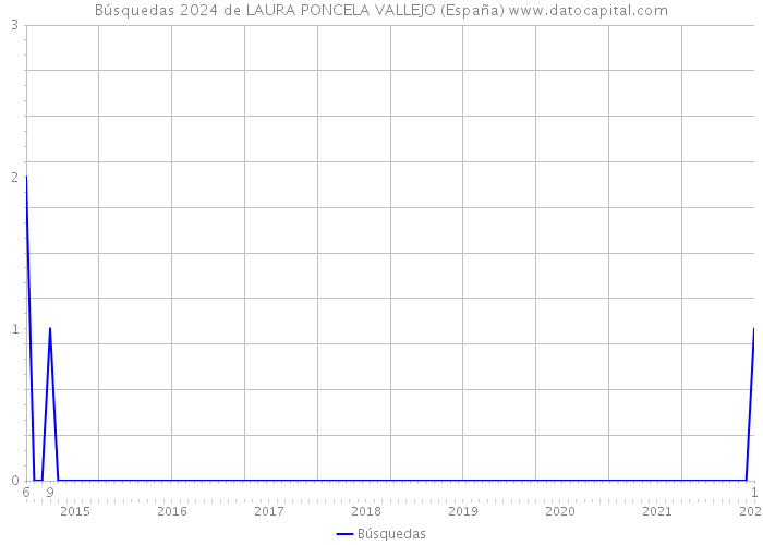 Búsquedas 2024 de LAURA PONCELA VALLEJO (España) 