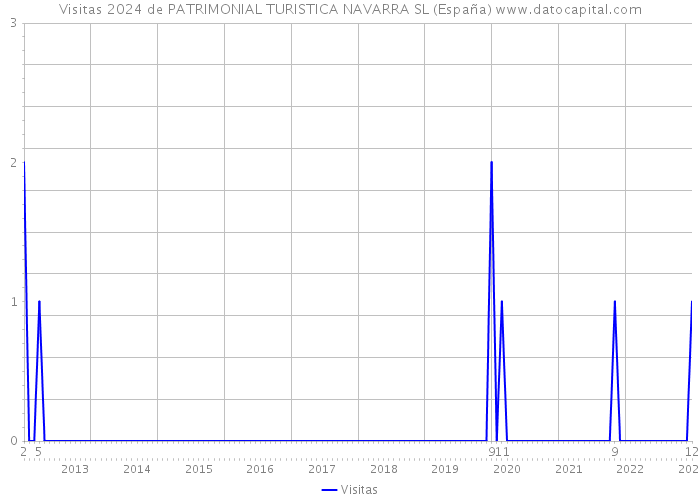 Visitas 2024 de PATRIMONIAL TURISTICA NAVARRA SL (España) 