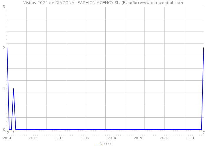 Visitas 2024 de DIAGONAL FASHION AGENCY SL. (España) 