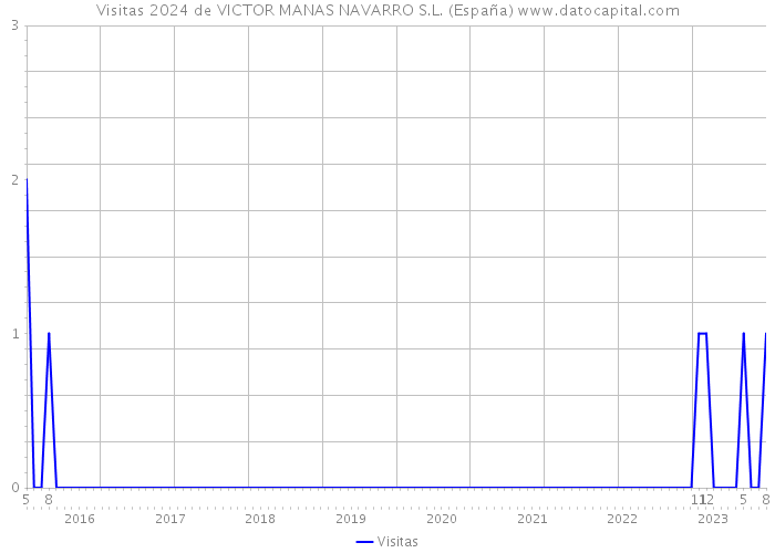 Visitas 2024 de VICTOR MANAS NAVARRO S.L. (España) 