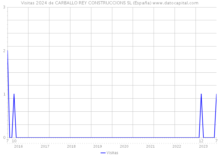 Visitas 2024 de CARBALLO REY CONSTRUCCIONS SL (España) 