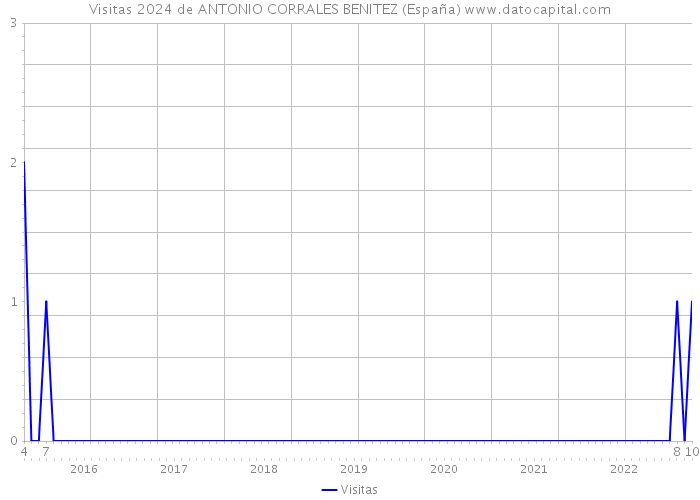 Visitas 2024 de ANTONIO CORRALES BENITEZ (España) 