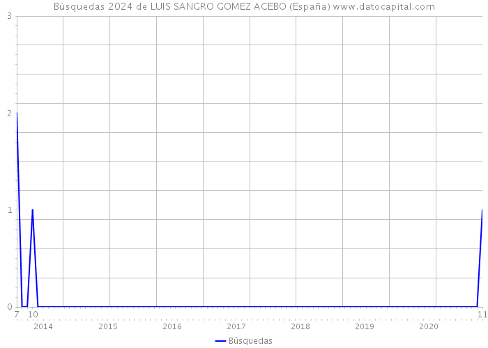 Búsquedas 2024 de LUIS SANGRO GOMEZ ACEBO (España) 