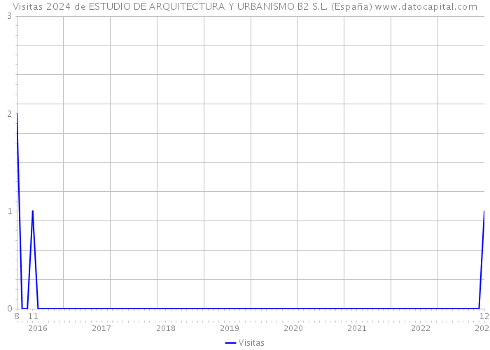 Visitas 2024 de ESTUDIO DE ARQUITECTURA Y URBANISMO B2 S.L. (España) 
