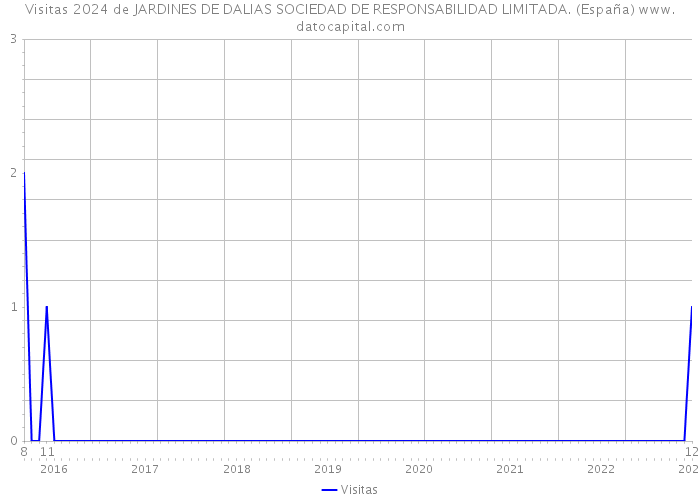 Visitas 2024 de JARDINES DE DALIAS SOCIEDAD DE RESPONSABILIDAD LIMITADA. (España) 
