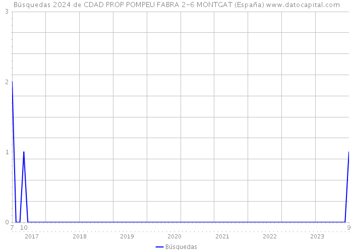 Búsquedas 2024 de CDAD PROP POMPEU FABRA 2-6 MONTGAT (España) 
