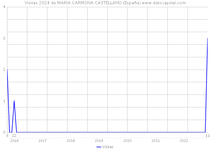 Visitas 2024 de MARIA CARMONA CASTELLANO (España) 