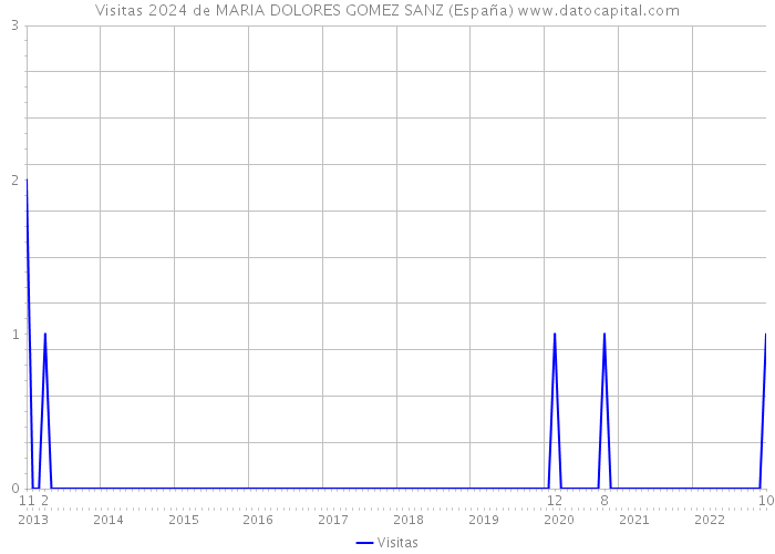 Visitas 2024 de MARIA DOLORES GOMEZ SANZ (España) 
