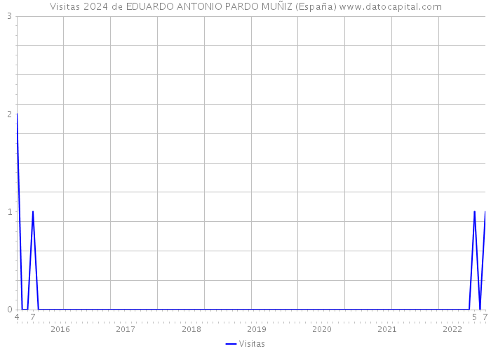 Visitas 2024 de EDUARDO ANTONIO PARDO MUÑIZ (España) 