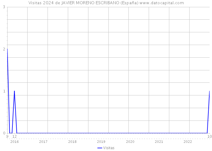 Visitas 2024 de JAVIER MORENO ESCRIBANO (España) 