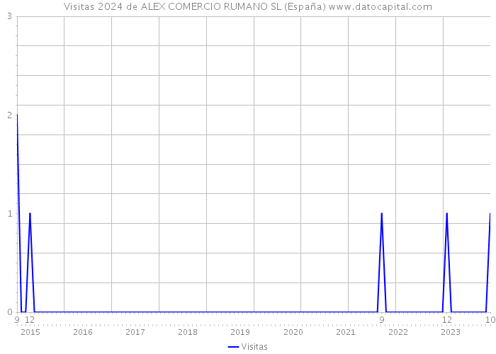 Visitas 2024 de ALEX COMERCIO RUMANO SL (España) 