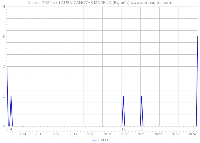 Visitas 2024 de LAURA CANOVAS MORENO (España) 