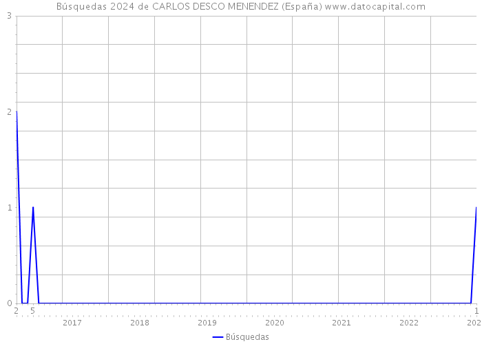 Búsquedas 2024 de CARLOS DESCO MENENDEZ (España) 