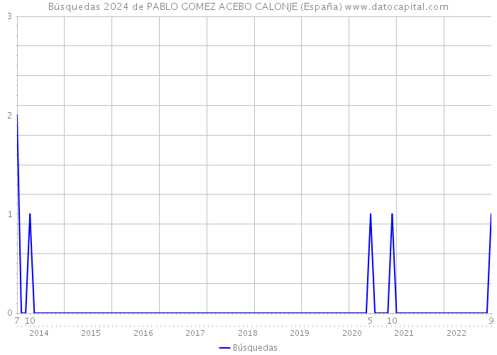 Búsquedas 2024 de PABLO GOMEZ ACEBO CALONJE (España) 