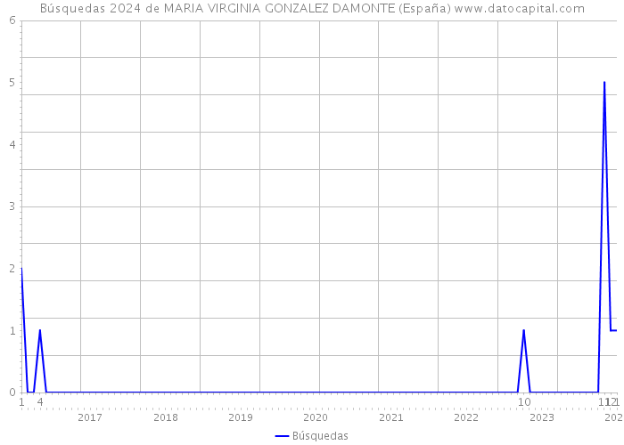 Búsquedas 2024 de MARIA VIRGINIA GONZALEZ DAMONTE (España) 