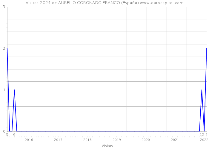 Visitas 2024 de AURELIO CORONADO FRANCO (España) 