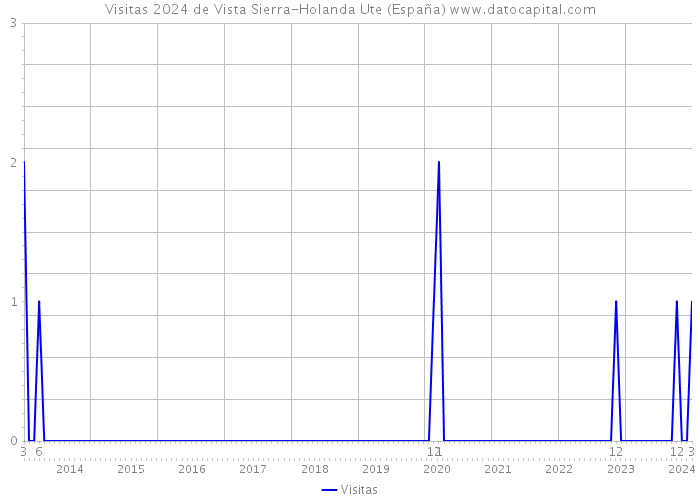 Visitas 2024 de Vista Sierra-Holanda Ute (España) 