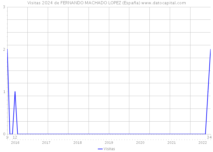 Visitas 2024 de FERNANDO MACHADO LOPEZ (España) 