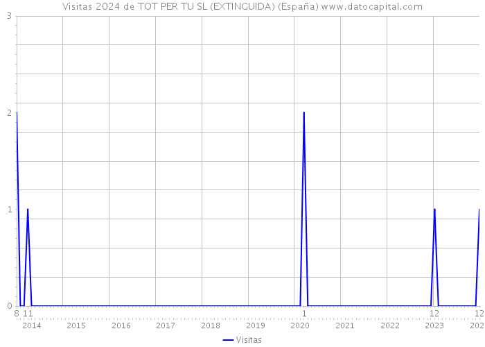 Visitas 2024 de TOT PER TU SL (EXTINGUIDA) (España) 