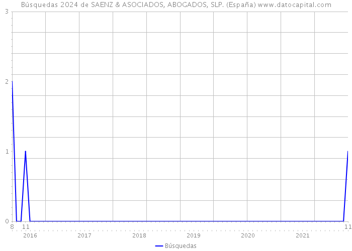 Búsquedas 2024 de SAENZ & ASOCIADOS, ABOGADOS, SLP. (España) 
