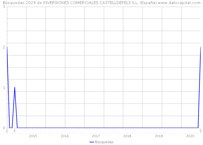 Búsquedas 2024 de INVERSIONES COMERCIALES CASTELLDEFELS S.L. (España) 
