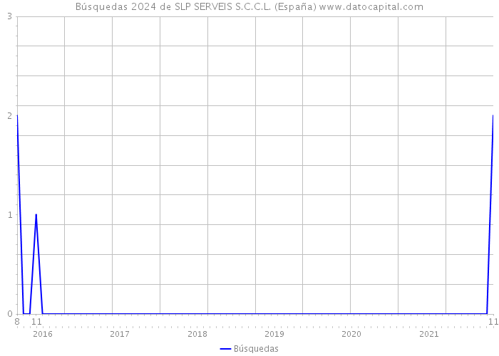 Búsquedas 2024 de SLP SERVEIS S.C.C.L. (España) 