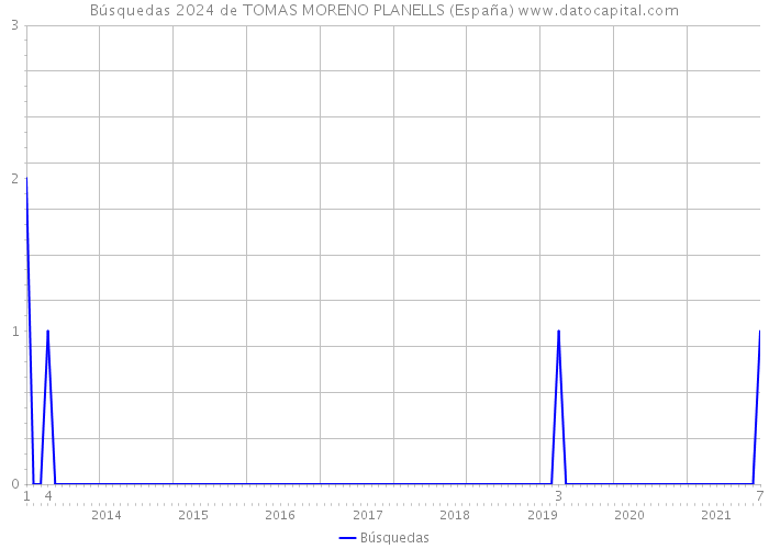 Búsquedas 2024 de TOMAS MORENO PLANELLS (España) 