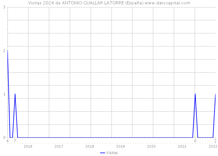 Visitas 2024 de ANTONIO GUALLAR LATORRE (España) 