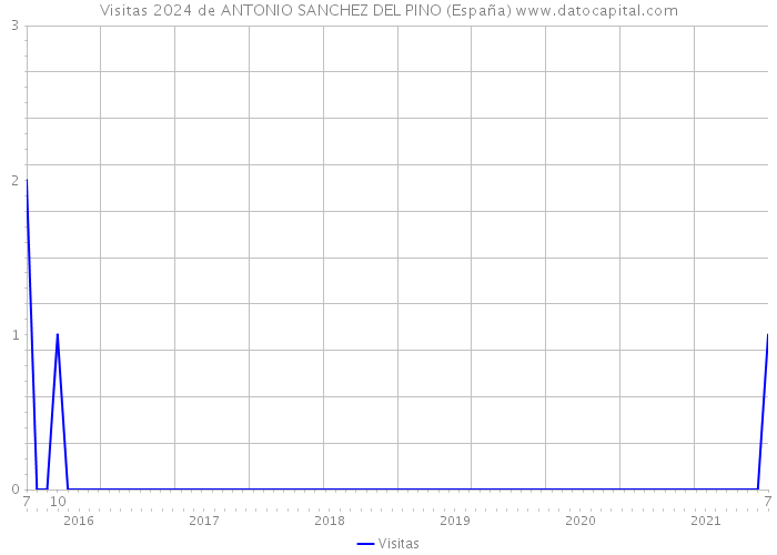 Visitas 2024 de ANTONIO SANCHEZ DEL PINO (España) 