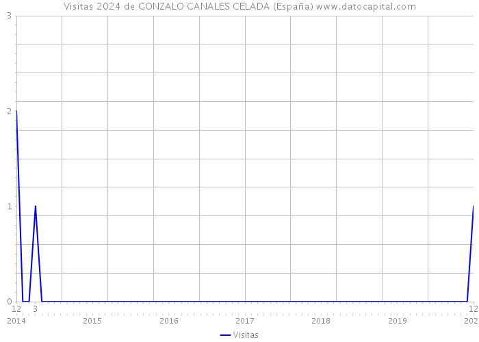 Visitas 2024 de GONZALO CANALES CELADA (España) 