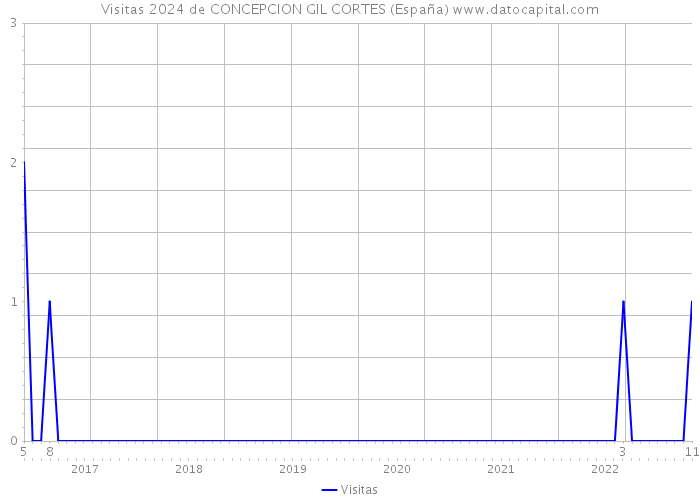 Visitas 2024 de CONCEPCION GIL CORTES (España) 