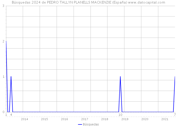 Búsquedas 2024 de PEDRO TALLYN PLANELLS MACKENZIE (España) 