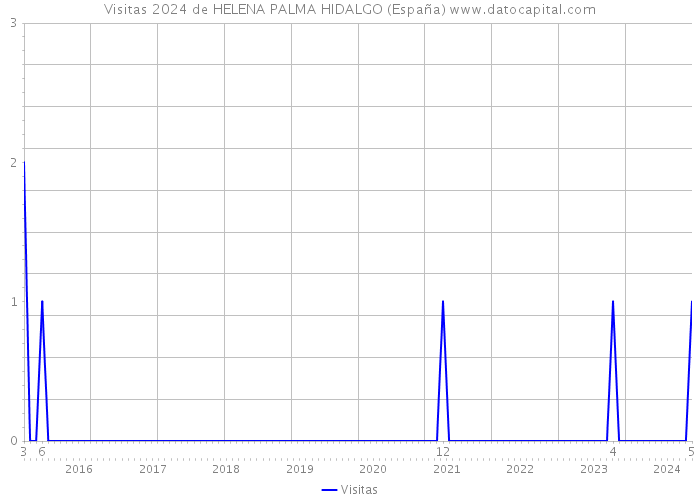 Visitas 2024 de HELENA PALMA HIDALGO (España) 