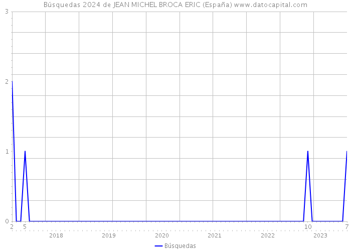 Búsquedas 2024 de JEAN MICHEL BROCA ERIC (España) 
